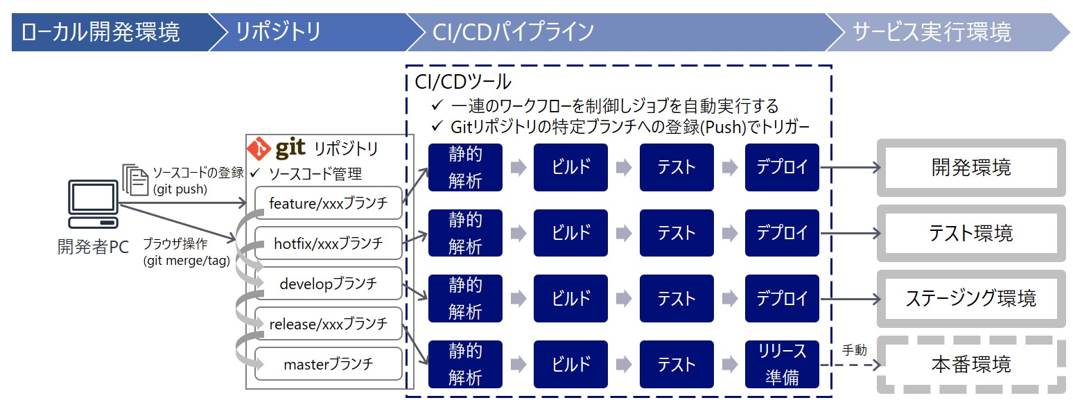 Ci Cd アプリケーションを頻繁に提供する手法への取り組み Tech Nri Digital