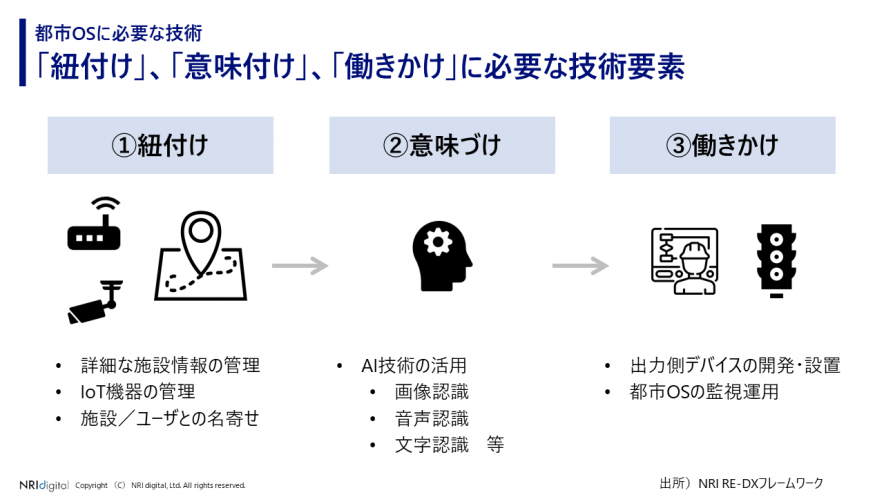 都市OSに必要な紐付け、意味づけ、働きかけ