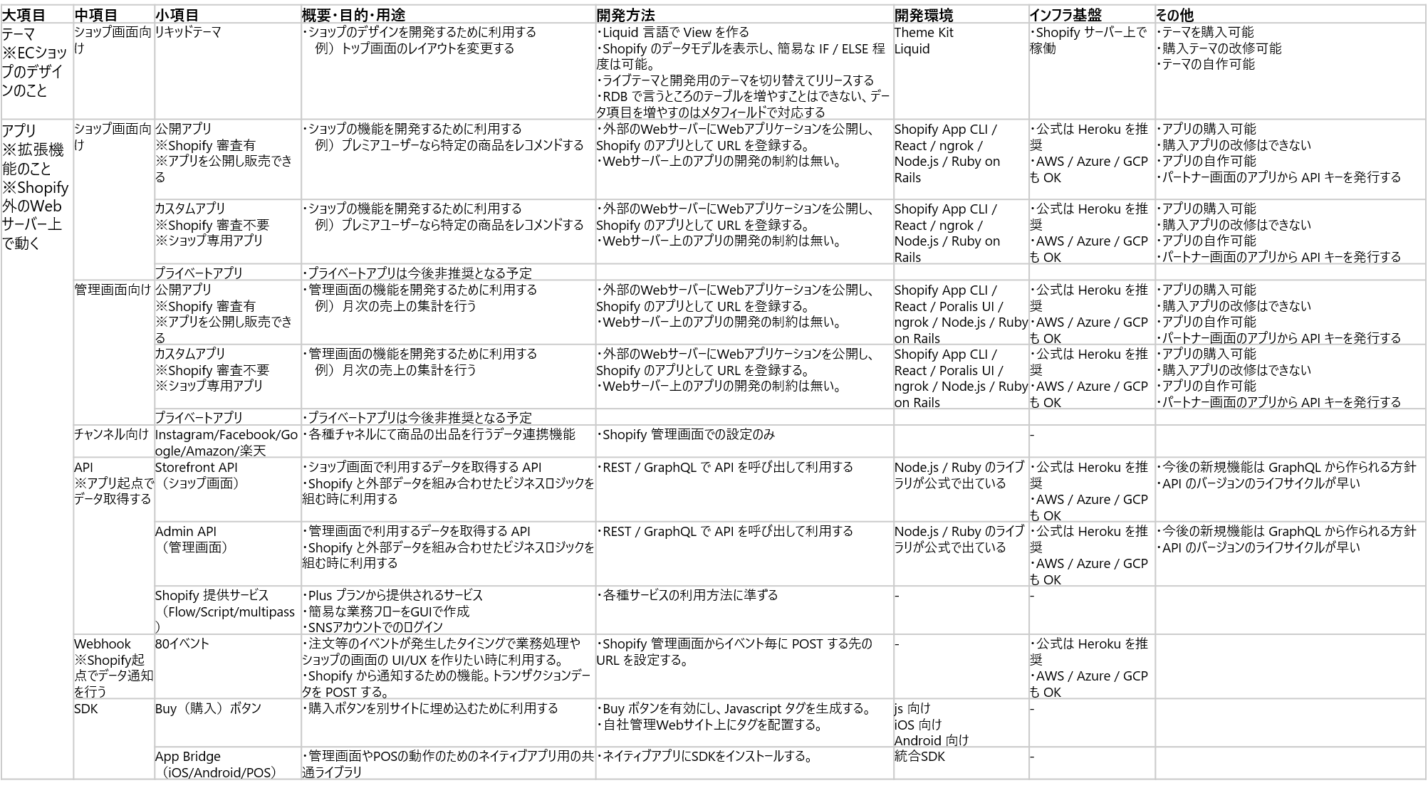 Shopify でテーマとアプリを開発する Themekit Shopify App Cli Tech Nri Digital