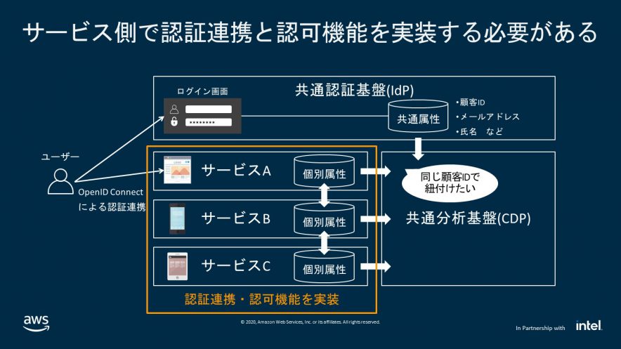 Aws Devday Online Japanに登壇しました Tech Nri Digital