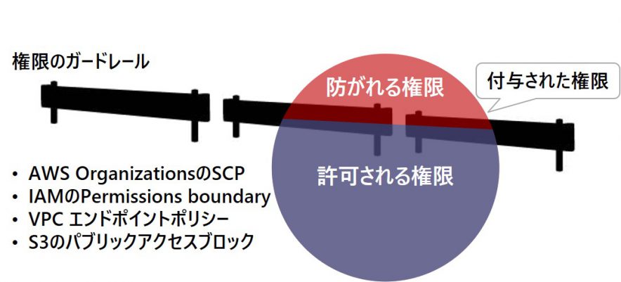 Awsの次世代の権限管理を知り 最小権限の原則を追求する Tech Nri Digital