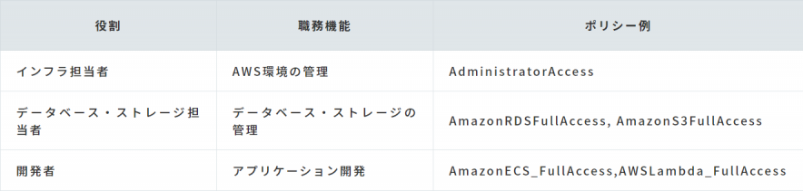Awsの次世代の権限管理を知り 最小権限の原則を追求する Tech Nri Digital