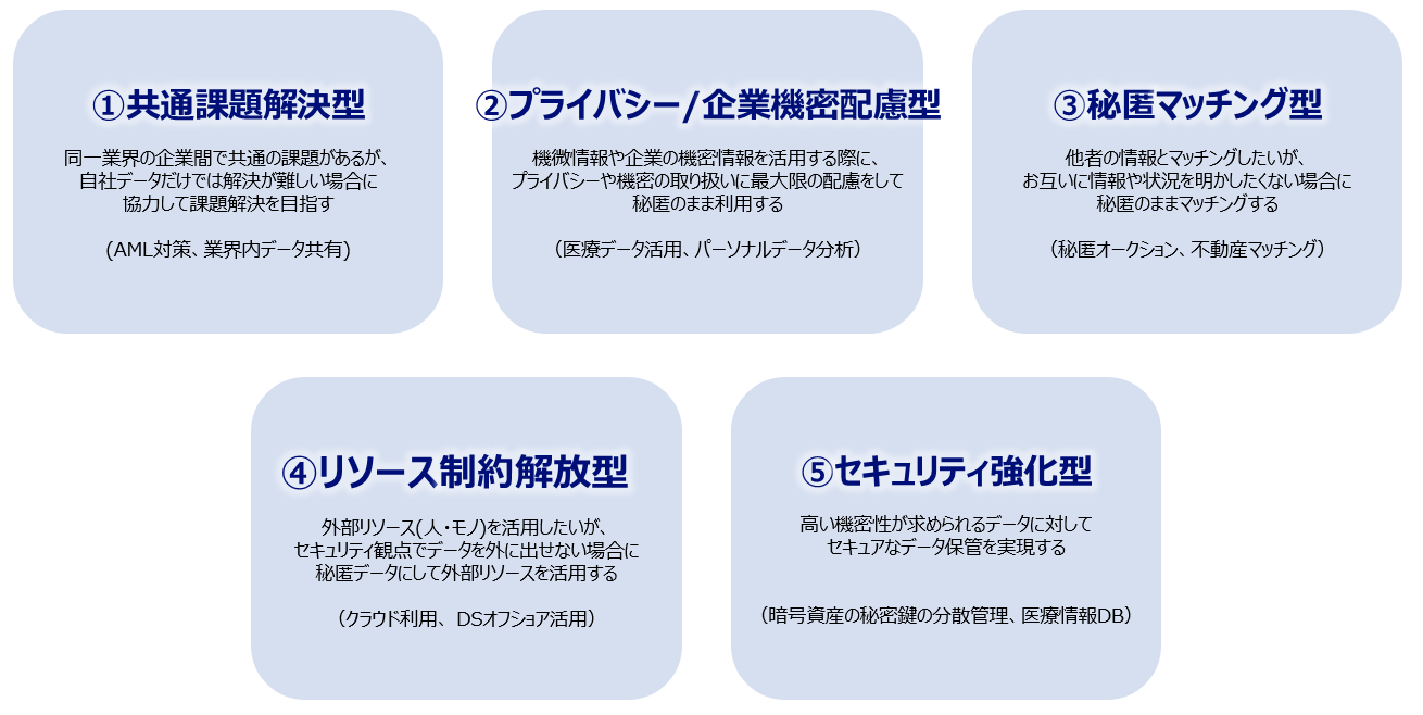 データ活用を促進する秘密計算技術 その事例と活用5類型 Tech Nri Digital