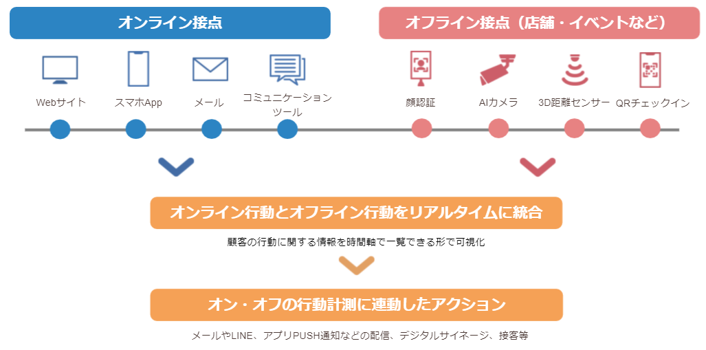 OMO OnBoard イメージ図