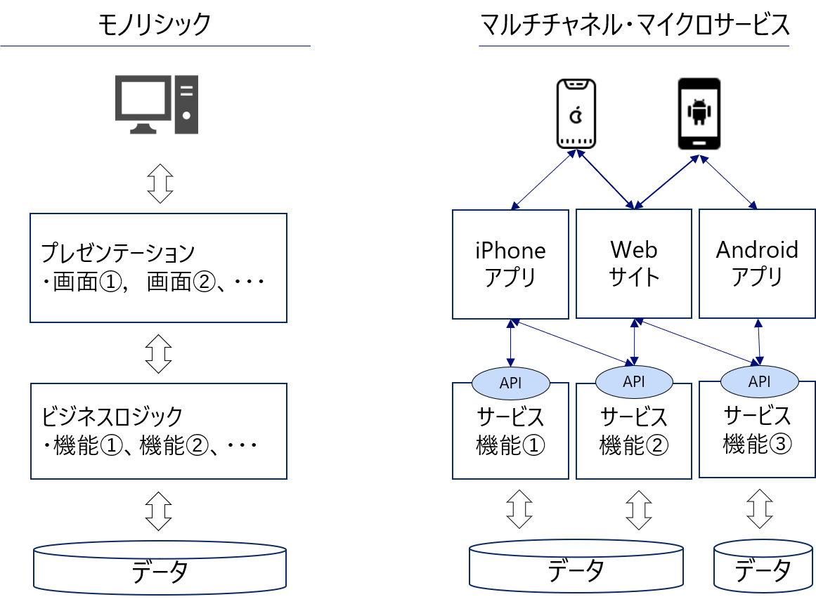 モノリシック・マルチチャネル・マイクロサービス