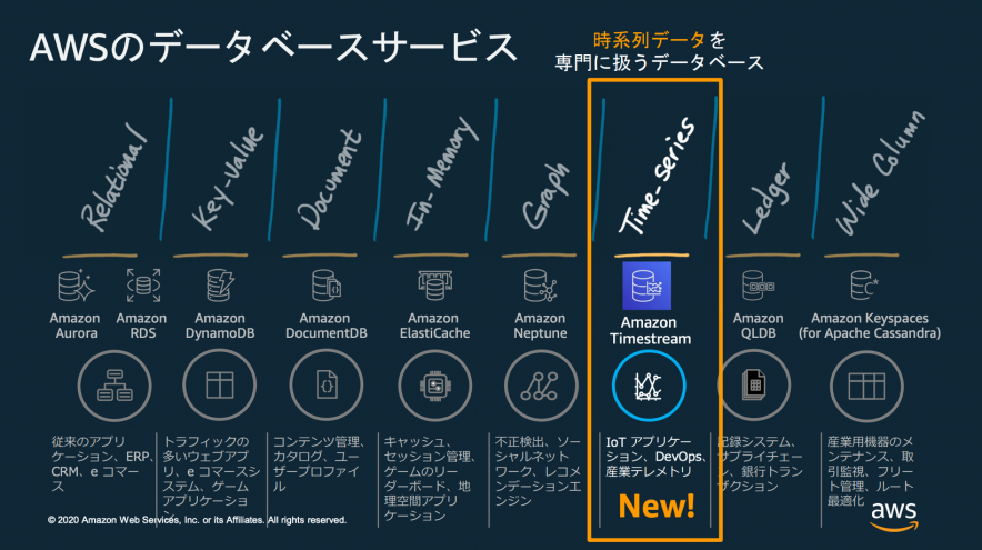 AWSのデータベースサービス Timestream（時系列データベース）