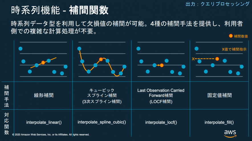 時系列機能-補間関数