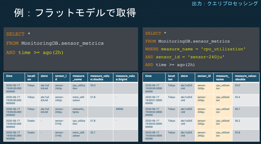 フラットモデルで取得