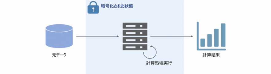 秘密計算活用5類型の1つ「プライバシー/企業機密配慮型」のユースケースを解説！01