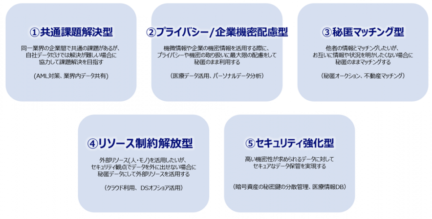 秘密計算活用5類型の1つ「プライバシー/企業機密配慮型」のユースケースを解説！02