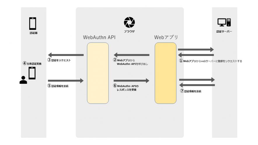 WebAuthnの流れ