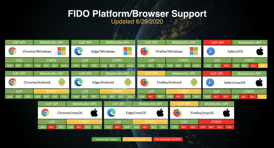 iOSおよびMacOSにおいてFIDO認証をサポート