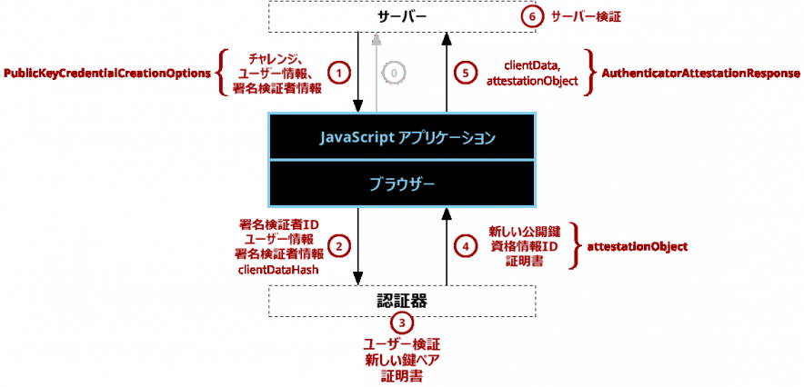 ウェブ認証 API - Web API | MDN 