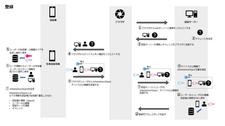 WebAutthnシーケンス 登録