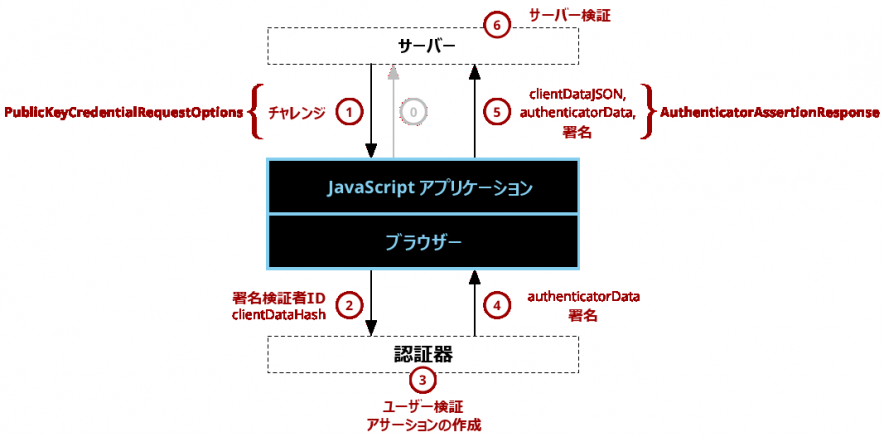 ウェブ認証 API - Web API｜MDN