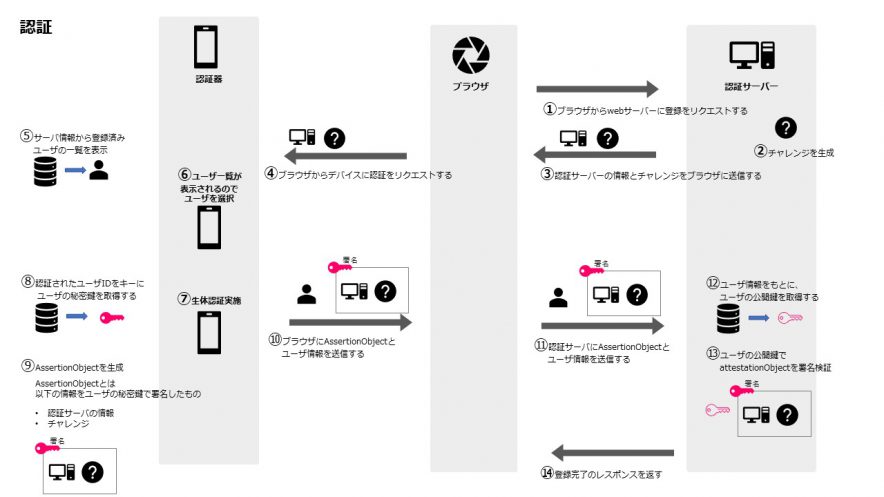 WebAuthnシーケンス 認証