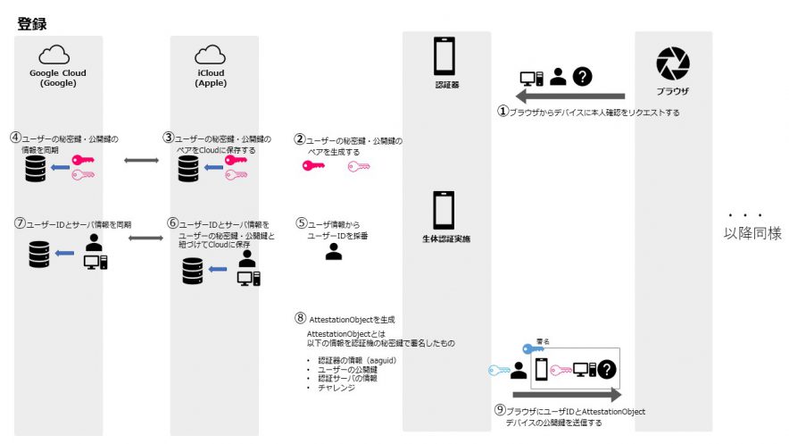 Tech Blog「次世代の認証技術 WebAuthnを紹介」後半 04