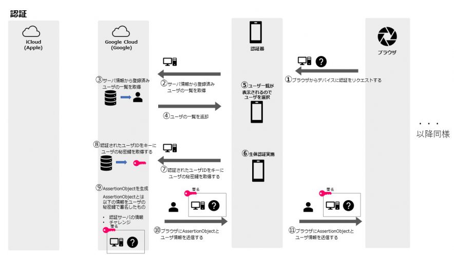 Tech Blog「次世代の認証技術 WebAuthnを紹介」後半 05