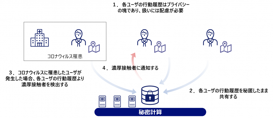 秘密計算活用5類型の1つ「プライバシー/企業機密配慮型」のユースケースを解説！04