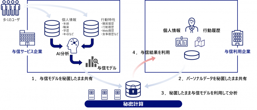 秘密計算活用5類型の1つ「プライバシー/企業機密配慮型」のユースケースを解説！04