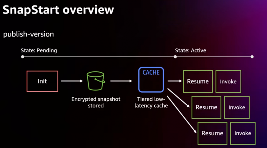 Tech Blog 島 AWS Java Lambda関数高速化 04