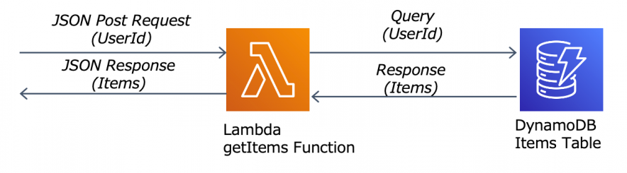 Tech Blog 島 AWS Java Lambda関数高速化 04