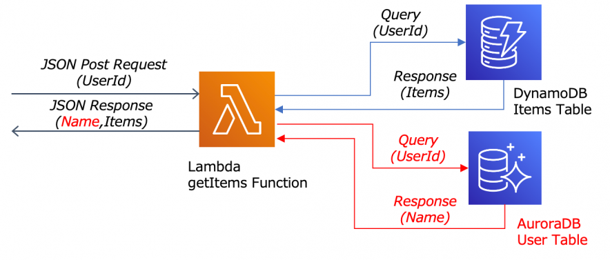 Tech Blog 島 AWS Java Lambda関数高速化 20