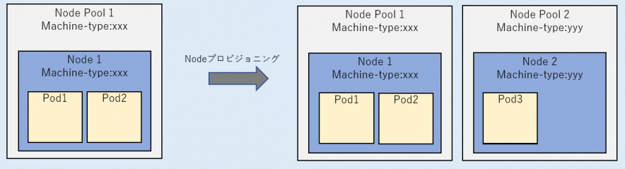 新しいノードプールがプロビジョニングされる