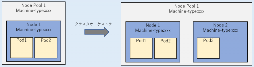 特定のノードプール内のノード数をスケーリングする