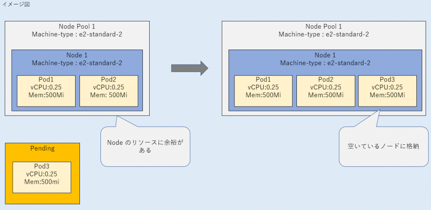 空いているノードにPodが配置され、PodがSuccess 状態となる