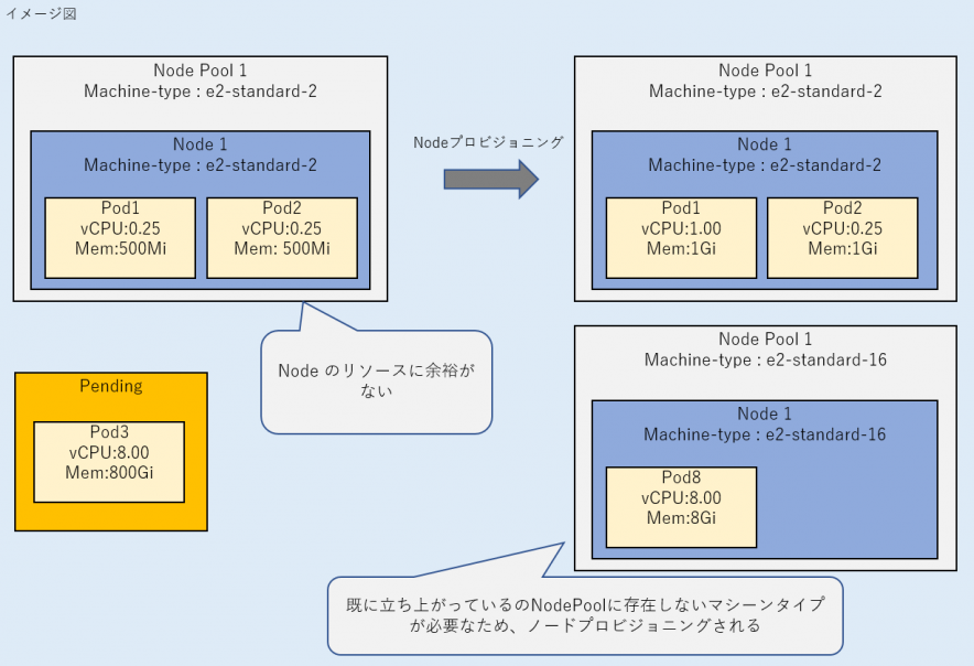 ノードの自動プロビジョニングが発生