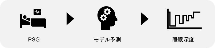 PSG→モデル予測→睡眠深度