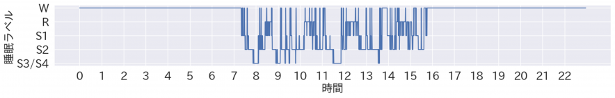 前処理前の睡眠深度