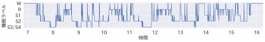 前処理後の睡眠深度