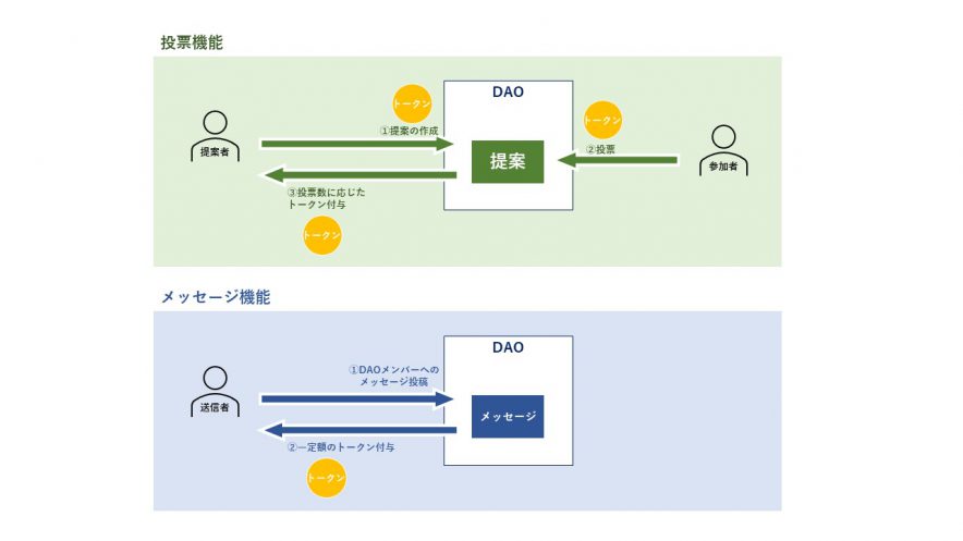 トークンの流れ図