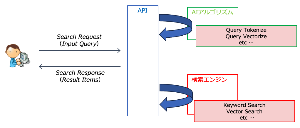 検索エンジンとしての の実用性を探る